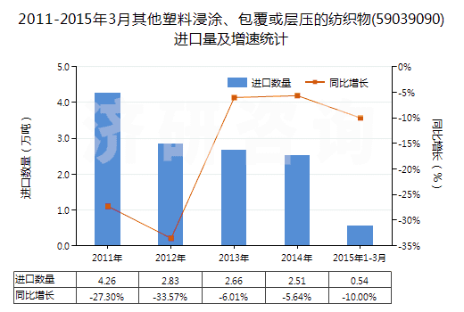 2011-2015年3月其他塑料浸涂、包覆或?qū)訅旱募徔椢?59039090)進(jìn)口量及增速統(tǒng)計